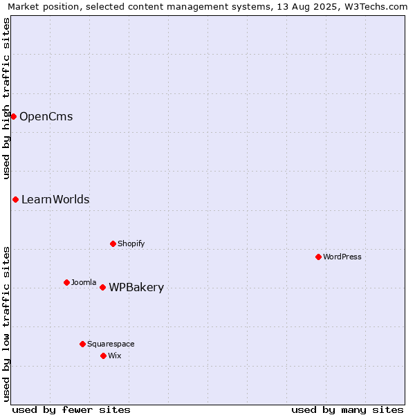 Market position of WPBakery vs. LearnWorlds vs. OpenCms