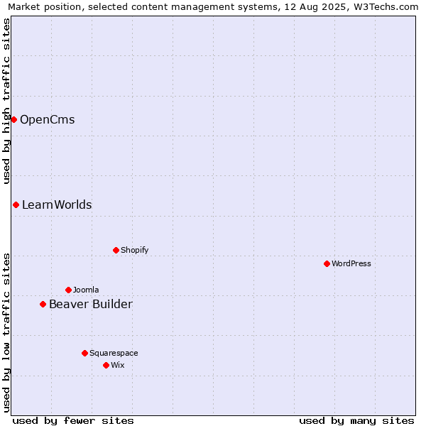 Market position of Beaver Builder vs. LearnWorlds vs. OpenCms