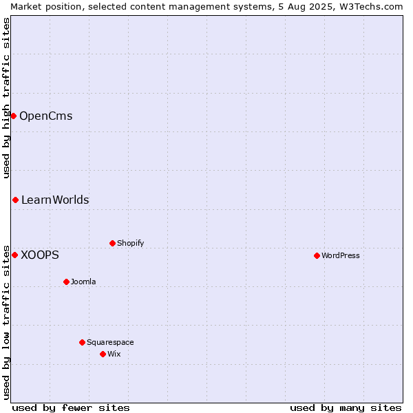 Market position of LearnWorlds vs. XOOPS vs. OpenCms