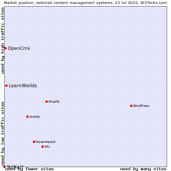 Market position of LearnWorlds vs. OpenCms vs. Yo!Kart