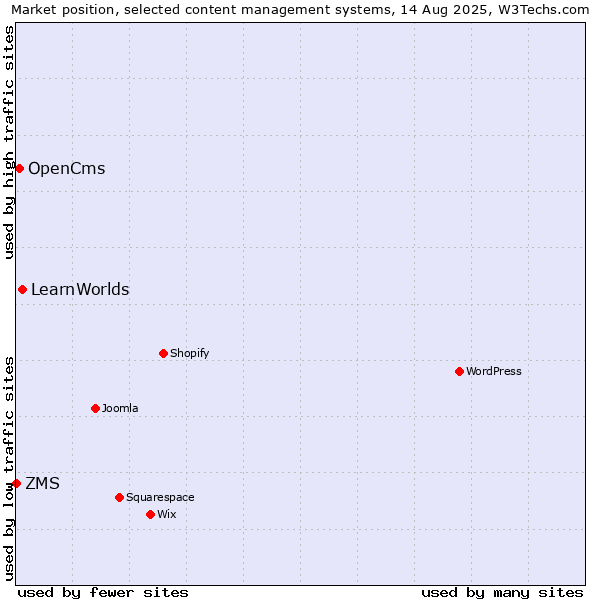 Market position of LearnWorlds vs. OpenCms vs. ZMS