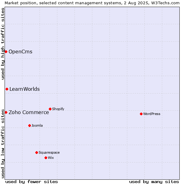 Market position of LearnWorlds vs. Zoho Commerce vs. OpenCms