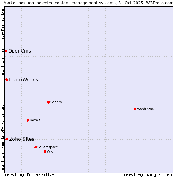 Market position of Zoho Sites vs. LearnWorlds vs. OpenCms