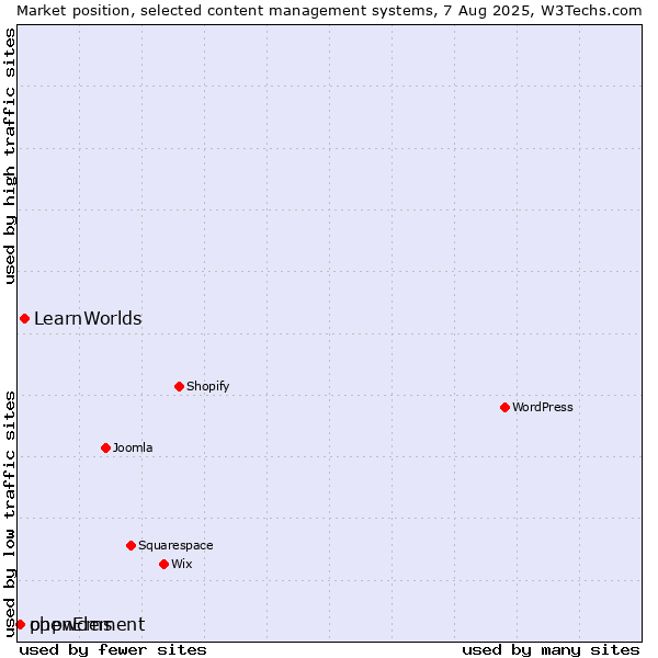 Market position of LearnWorlds vs. phpwcms vs. openElement