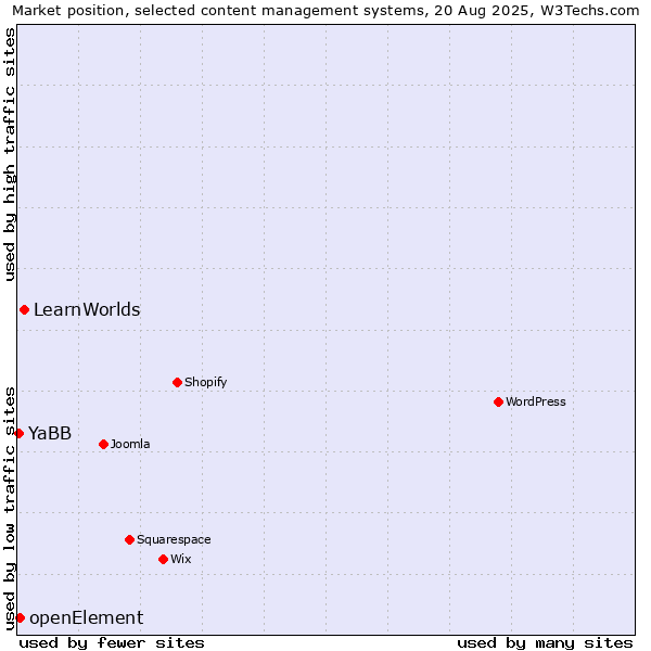 Market position of LearnWorlds vs. openElement vs. YaBB