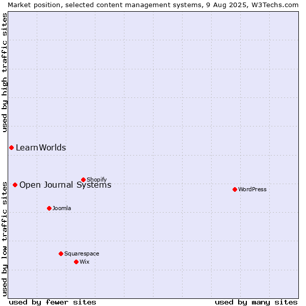 Market position of Open Journal Systems vs. LearnWorlds