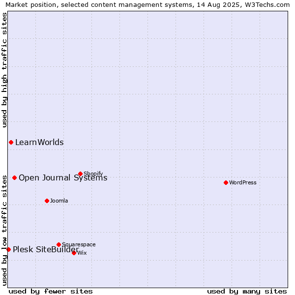 Market position of Open Journal Systems vs. LearnWorlds vs. Plesk SiteBuilder