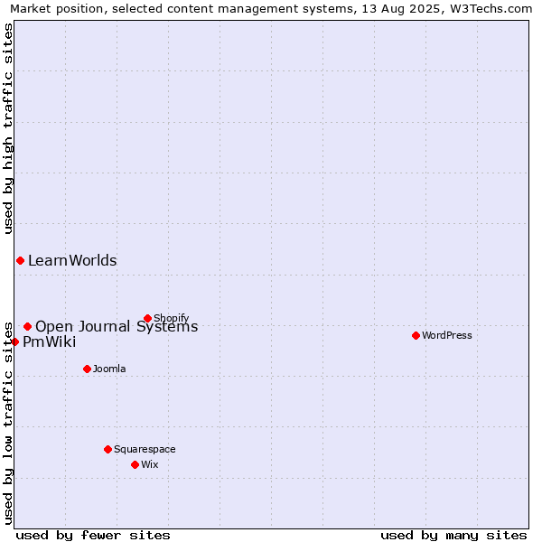 Market position of Open Journal Systems vs. LearnWorlds vs. PmWiki