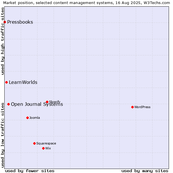 Market position of Open Journal Systems vs. LearnWorlds vs. Pressbooks