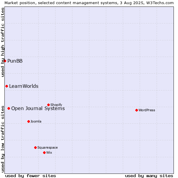 Market position of Open Journal Systems vs. LearnWorlds vs. PunBB