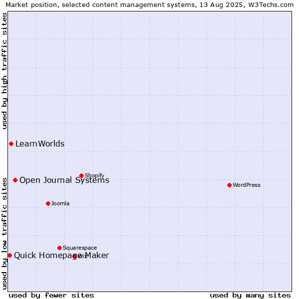 Market position of Open Journal Systems vs. LearnWorlds vs. Quick Homepage Maker
