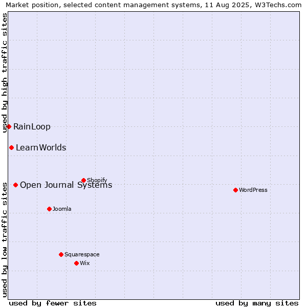 Market position of Open Journal Systems vs. LearnWorlds vs. RainLoop
