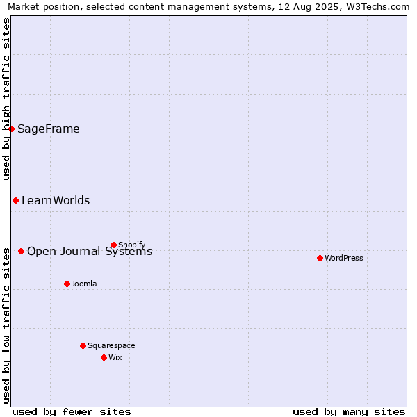 Market position of Open Journal Systems vs. LearnWorlds vs. SageFrame