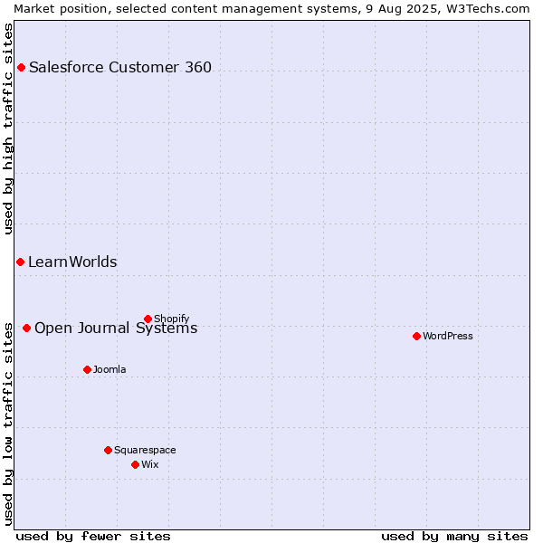 Market position of Open Journal Systems vs. Salesforce Customer 360 vs. LearnWorlds