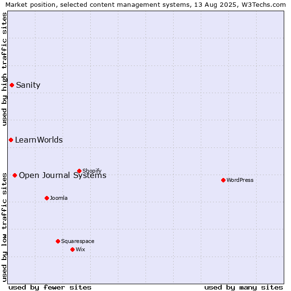 Market position of Open Journal Systems vs. Sanity vs. LearnWorlds