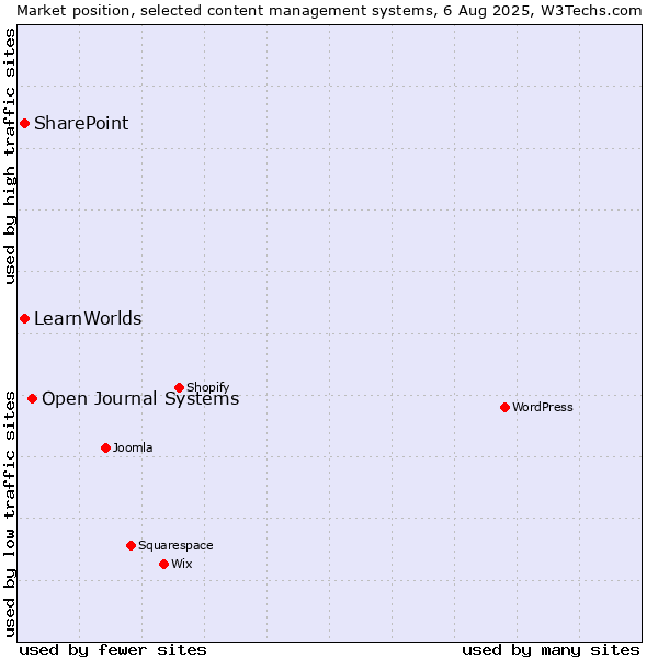 Market position of Open Journal Systems vs. SharePoint vs. LearnWorlds