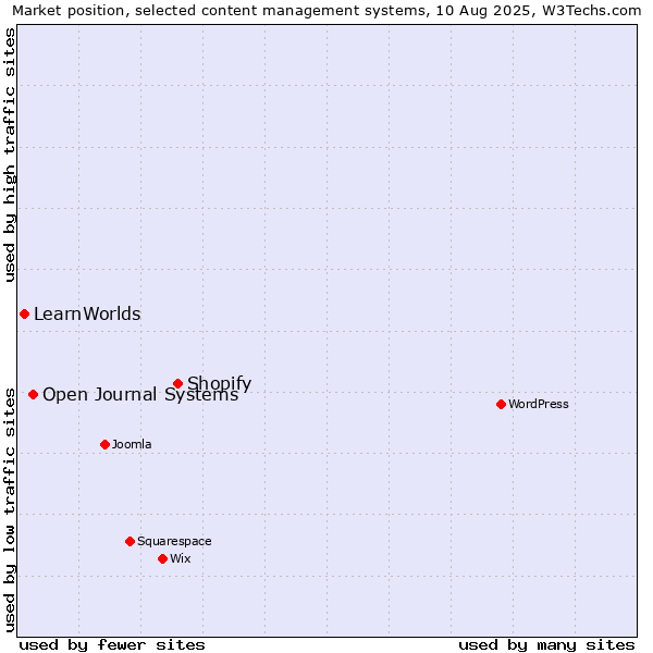 Market position of Shopify vs. Open Journal Systems vs. LearnWorlds