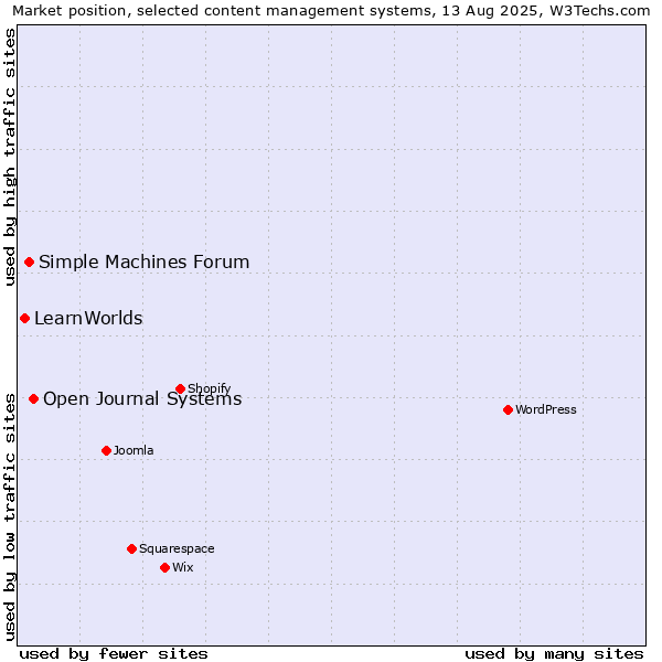 Market position of Open Journal Systems vs. Simple Machines Forum vs. LearnWorlds
