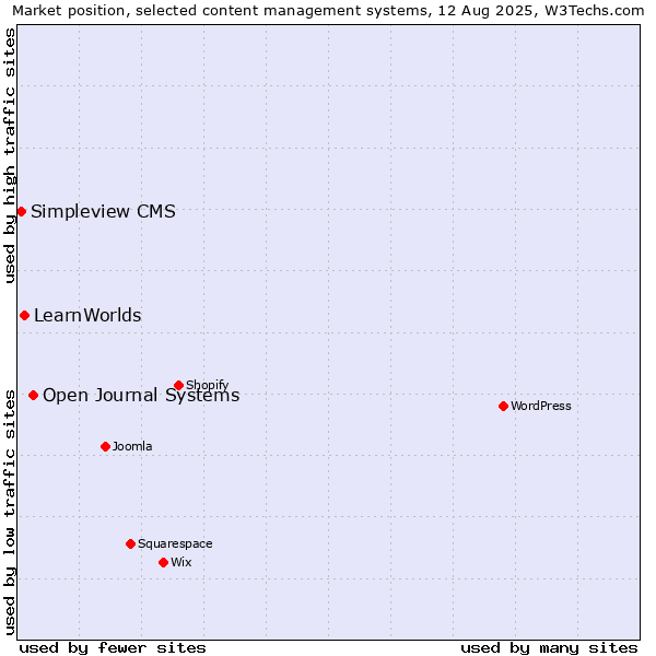 Market position of Open Journal Systems vs. LearnWorlds vs. Simpleview CMS