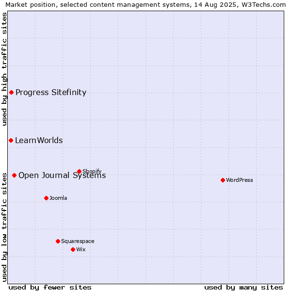 Market position of Open Journal Systems vs. Progress Sitefinity vs. LearnWorlds
