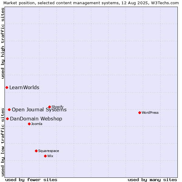 Market position of Open Journal Systems vs. DanDomain Webshop vs. LearnWorlds