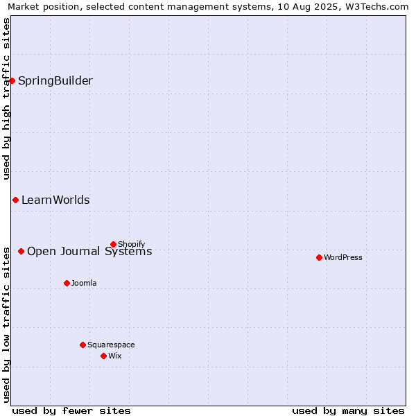 Market position of Open Journal Systems vs. LearnWorlds vs. SpringBuilder