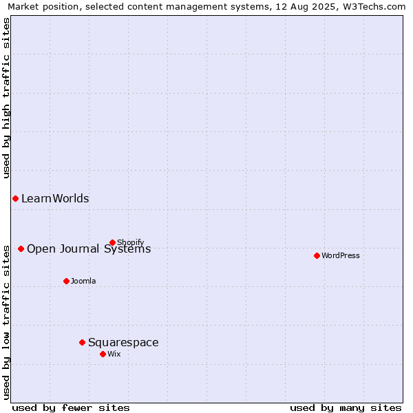 Market position of Squarespace vs. Open Journal Systems vs. LearnWorlds