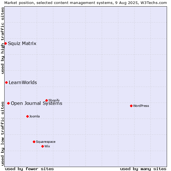 Market position of Open Journal Systems vs. LearnWorlds vs. Squiz Matrix