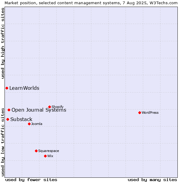 Market position of Open Journal Systems vs. Substack vs. LearnWorlds