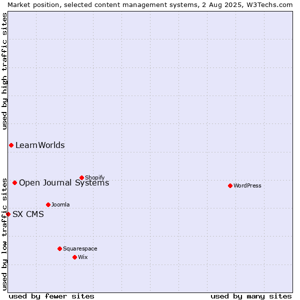 Market position of Open Journal Systems vs. LearnWorlds vs. SX CMS