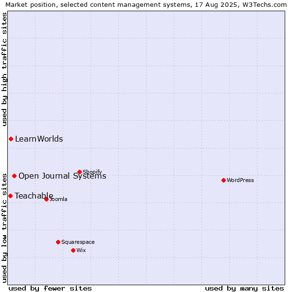 Market position of Open Journal Systems vs. LearnWorlds vs. Teachable