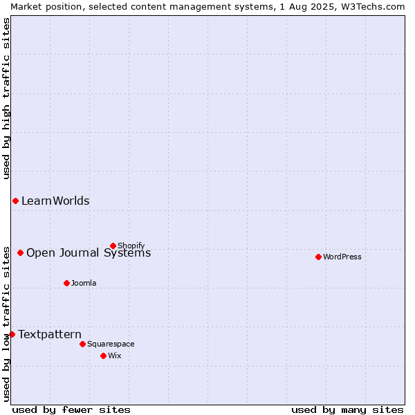 Market position of Open Journal Systems vs. LearnWorlds vs. Textpattern