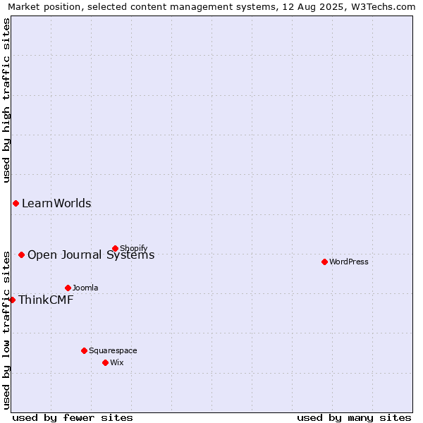 Market position of Open Journal Systems vs. LearnWorlds vs. ThinkCMF