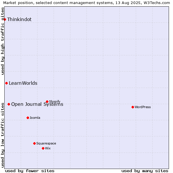 Market position of Open Journal Systems vs. LearnWorlds vs. Thinkindot