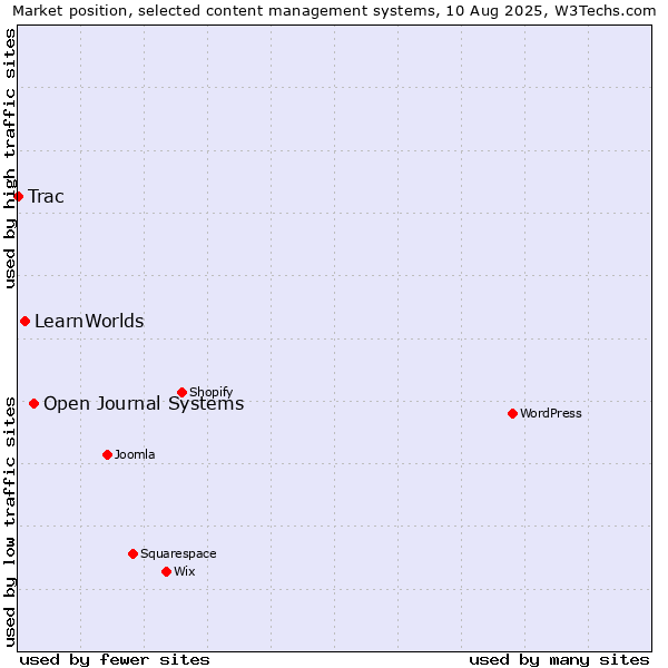 Market position of Open Journal Systems vs. LearnWorlds vs. Trac