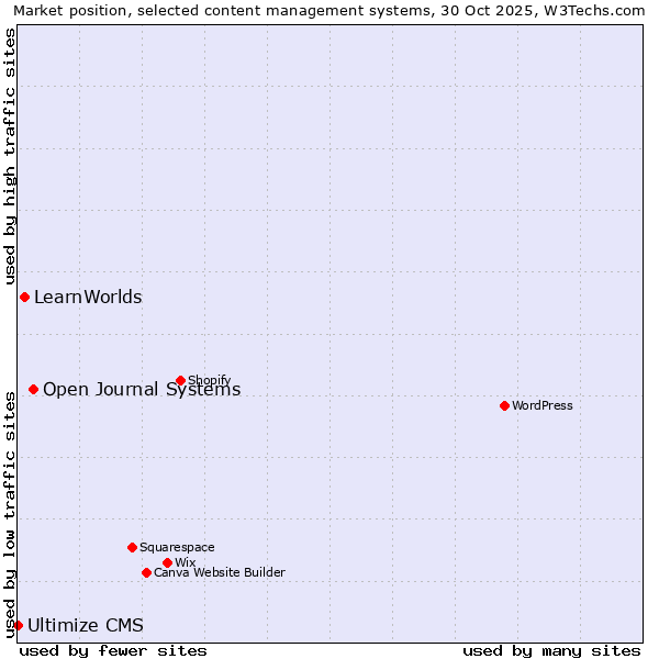 Market position of Open Journal Systems vs. LearnWorlds vs. Ultimize CMS