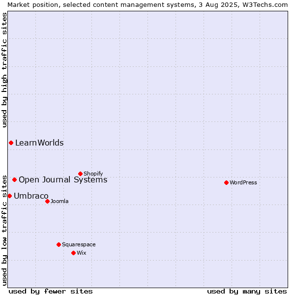 Market position of Open Journal Systems vs. LearnWorlds vs. Umbraco