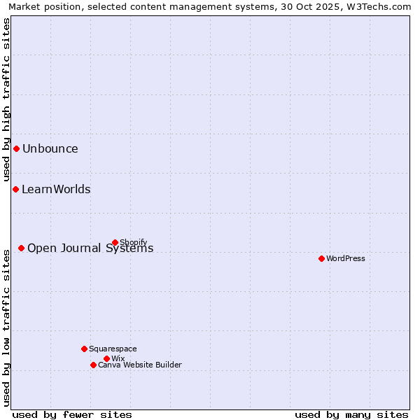 Market position of Open Journal Systems vs. Unbounce vs. LearnWorlds