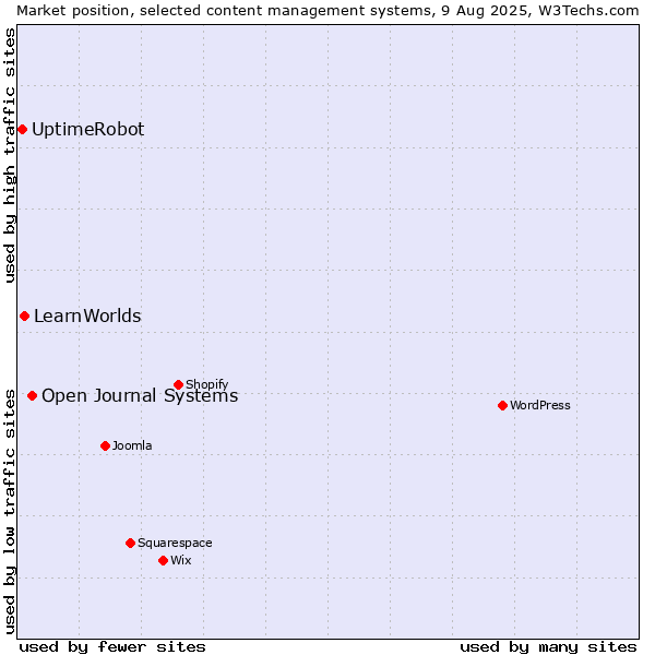 Market position of Open Journal Systems vs. LearnWorlds vs. UptimeRobot