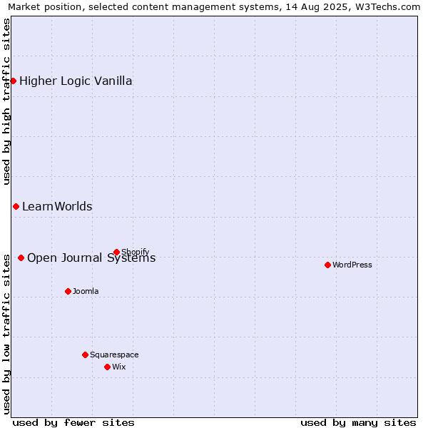 Market position of Open Journal Systems vs. LearnWorlds vs. Higher Logic Vanilla