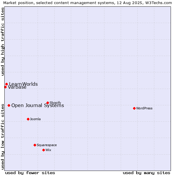 Market position of Open Journal Systems vs. LearnWorlds vs. Varbase