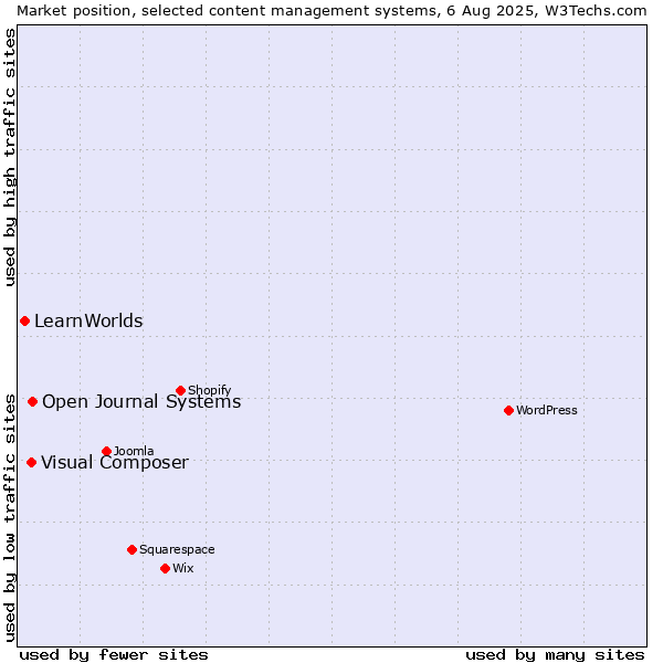 Market position of Open Journal Systems vs. Visual Composer vs. LearnWorlds