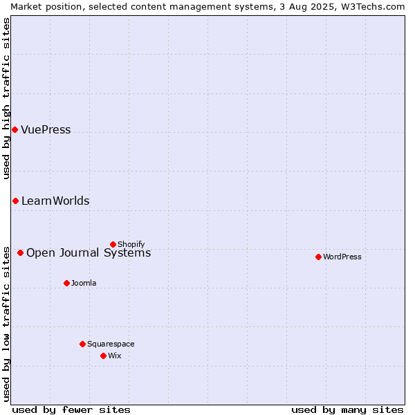 Market position of Open Journal Systems vs. LearnWorlds vs. VuePress