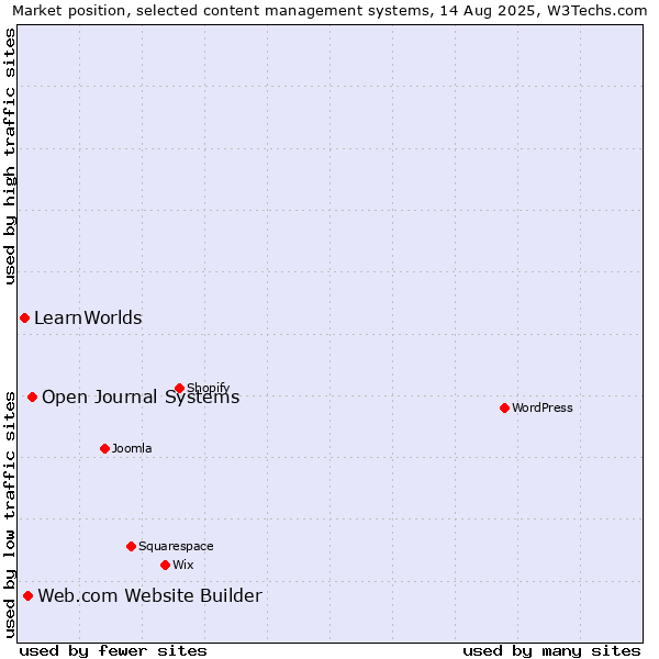 Market position of Open Journal Systems vs. Web.com Website Builder vs. LearnWorlds