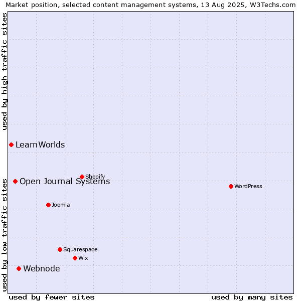 Market position of Webnode vs. Open Journal Systems vs. LearnWorlds