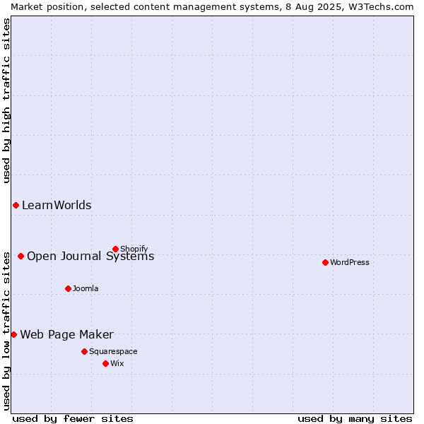 Market position of Open Journal Systems vs. LearnWorlds vs. Web Page Maker