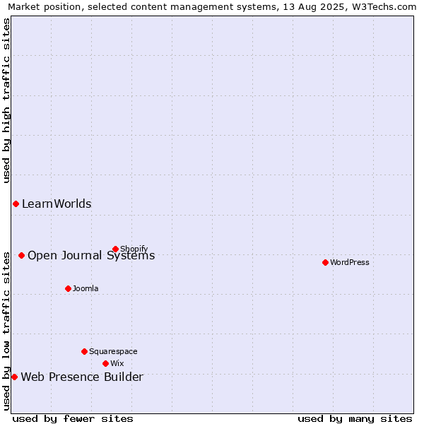 Market position of Open Journal Systems vs. LearnWorlds vs. Web Presence Builder