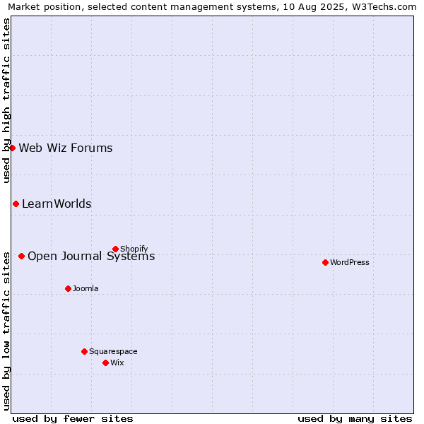 Market position of Open Journal Systems vs. LearnWorlds vs. Web Wiz Forums
