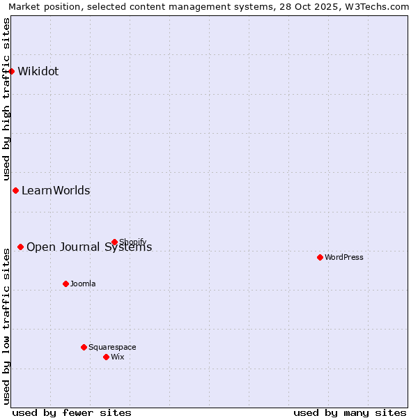 Market position of Open Journal Systems vs. LearnWorlds vs. Wikidot
