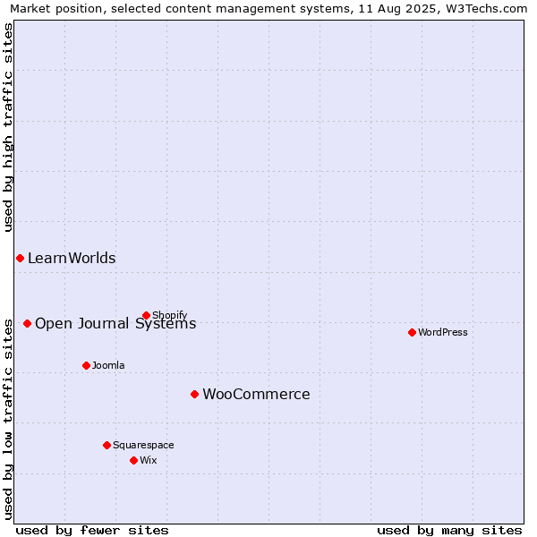 Market position of WooCommerce vs. Open Journal Systems vs. LearnWorlds